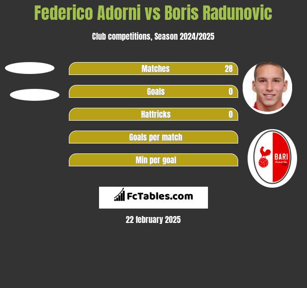 Federico Adorni vs Boris Radunovic h2h player stats