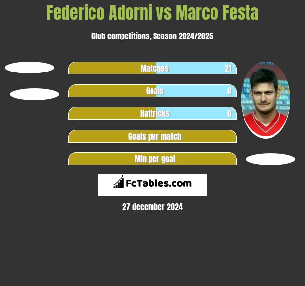 Federico Adorni vs Marco Festa h2h player stats