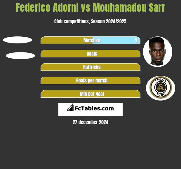 Federico Adorni vs Mouhamadou Sarr h2h player stats