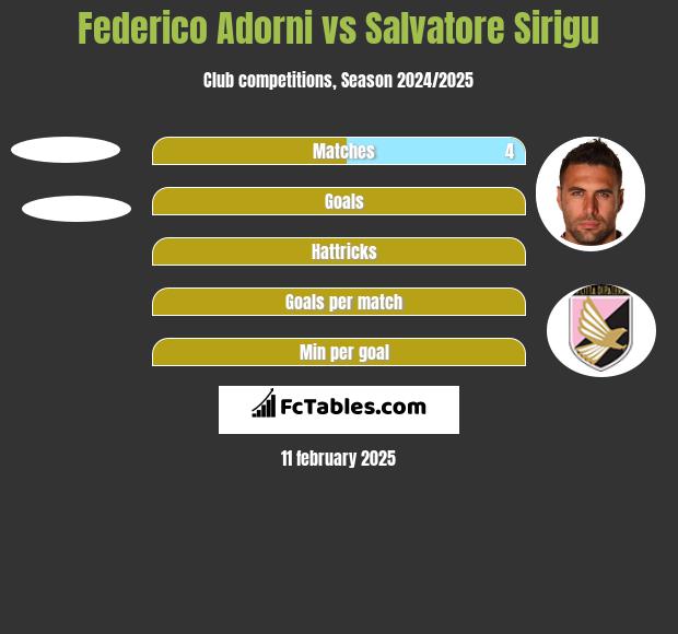 Federico Adorni vs Salvatore Sirigu h2h player stats