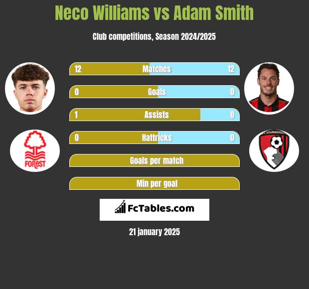 Neco Williams vs Adam Smith h2h player stats