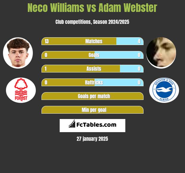 Neco Williams vs Adam Webster h2h player stats