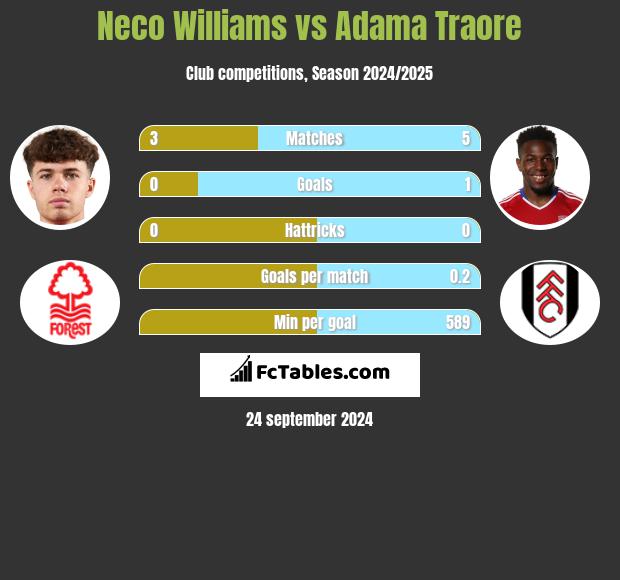 Neco Williams vs Adama Traore h2h player stats