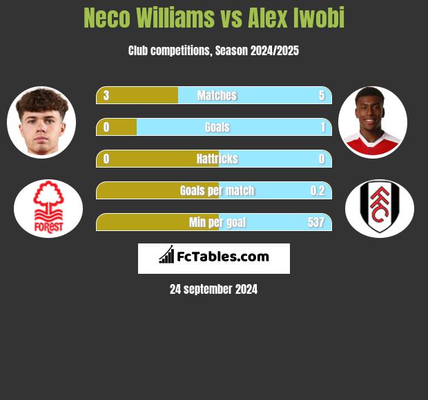 Neco Williams vs Alex Iwobi h2h player stats