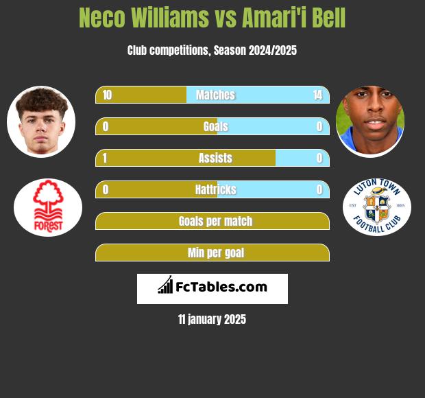 Neco Williams vs Amari'i Bell h2h player stats