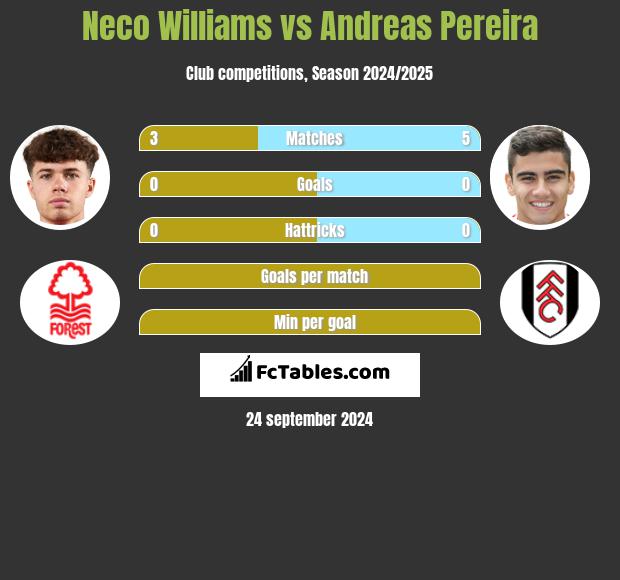 Neco Williams vs Andreas Pereira h2h player stats