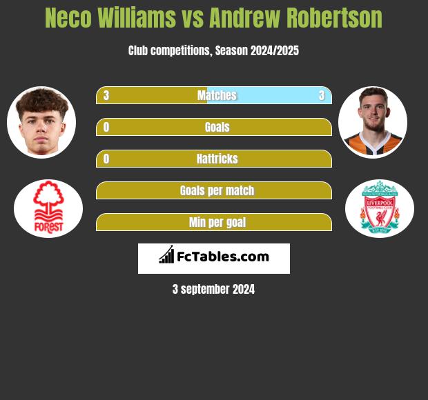 Neco Williams vs Andrew Robertson h2h player stats