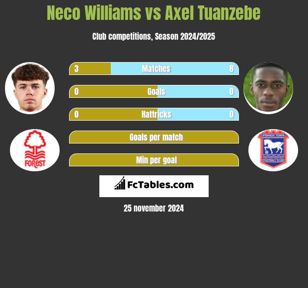 Neco Williams vs Axel Tuanzebe h2h player stats