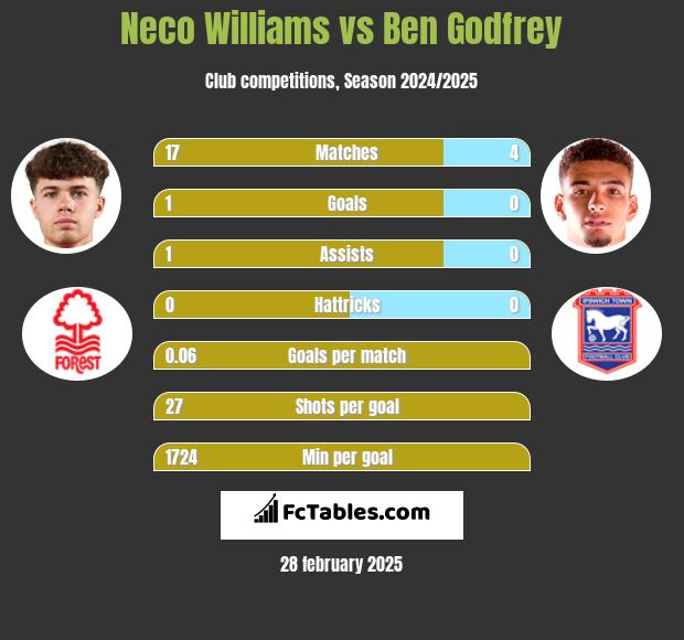 Neco Williams vs Ben Godfrey h2h player stats