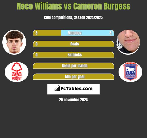 Neco Williams vs Cameron Burgess h2h player stats