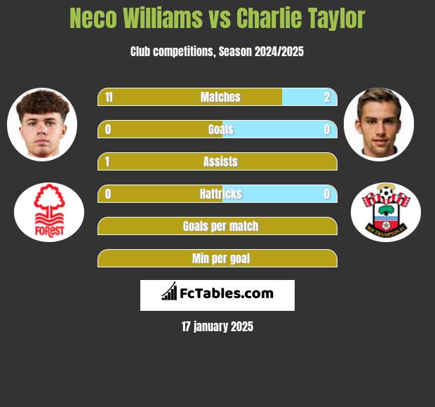 Neco Williams vs Charlie Taylor h2h player stats