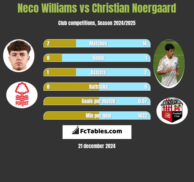 Neco Williams vs Christian Noergaard h2h player stats