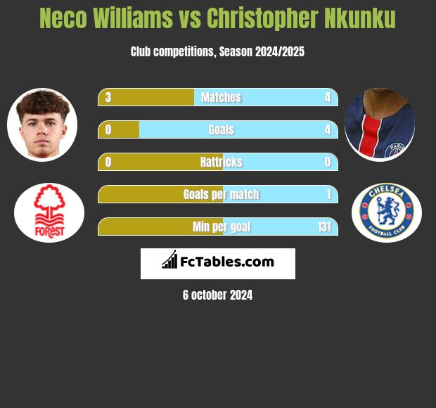 Neco Williams vs Christopher Nkunku h2h player stats