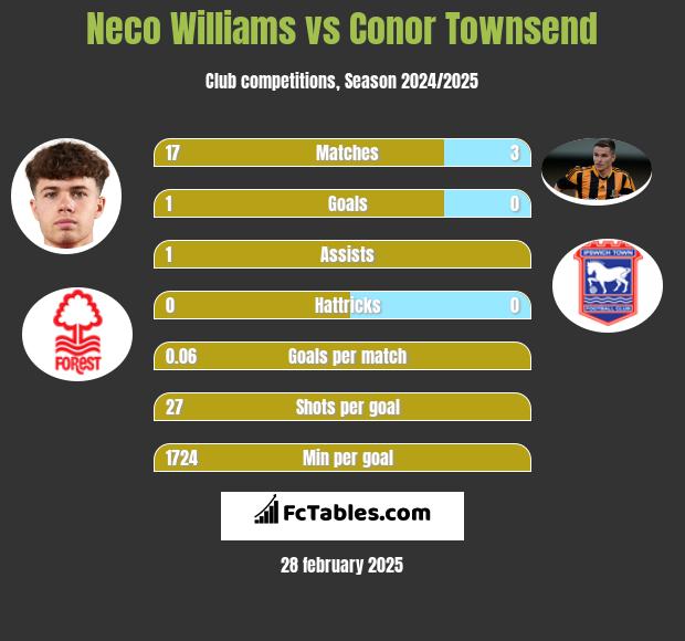 Neco Williams vs Conor Townsend h2h player stats