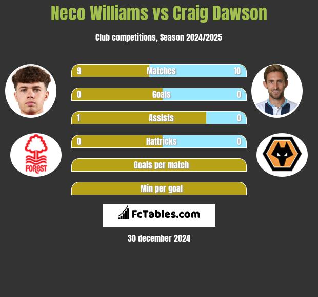 Neco Williams vs Craig Dawson h2h player stats