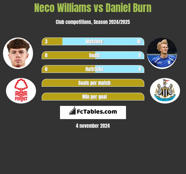 Neco Williams vs Daniel Burn h2h player stats