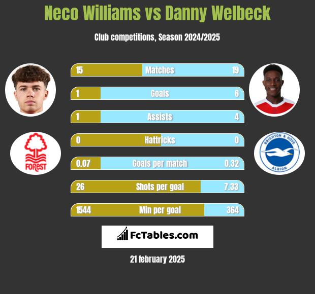 Neco Williams vs Danny Welbeck h2h player stats