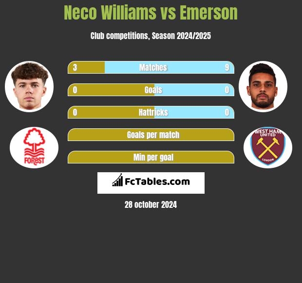 Neco Williams vs Emerson h2h player stats