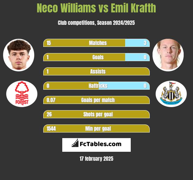 Neco Williams vs Emil Krafth h2h player stats