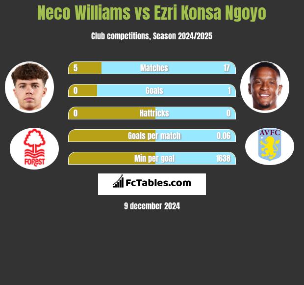 Neco Williams vs Ezri Konsa Ngoyo h2h player stats