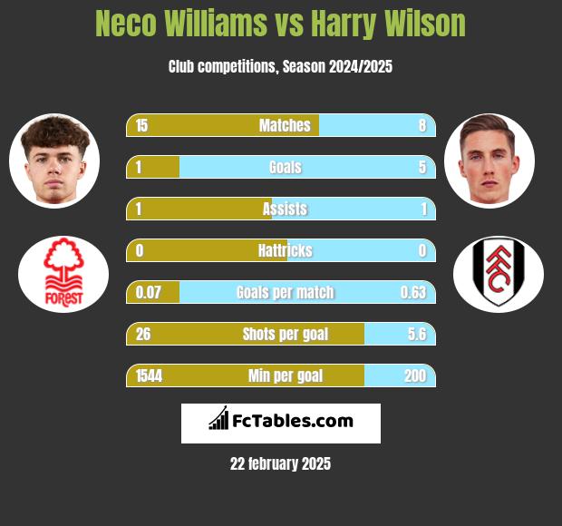 Neco Williams vs Harry Wilson h2h player stats