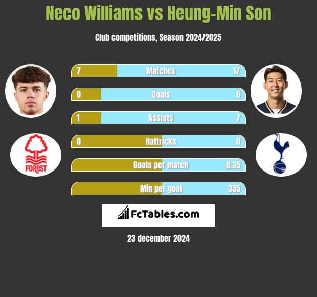 Neco Williams vs Heung-Min Son h2h player stats