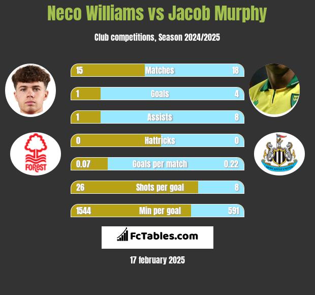 Neco Williams vs Jacob Murphy h2h player stats