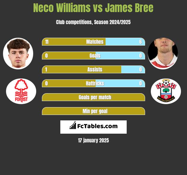 Neco Williams vs James Bree h2h player stats