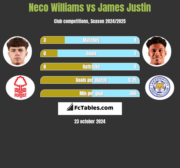 Neco Williams vs James Justin h2h player stats