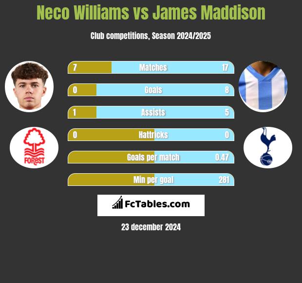 Neco Williams vs James Maddison h2h player stats