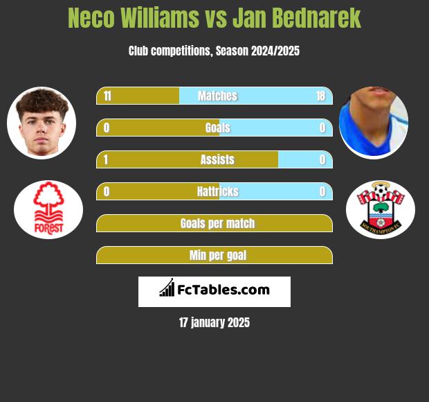 Neco Williams vs Jan Bednarek h2h player stats