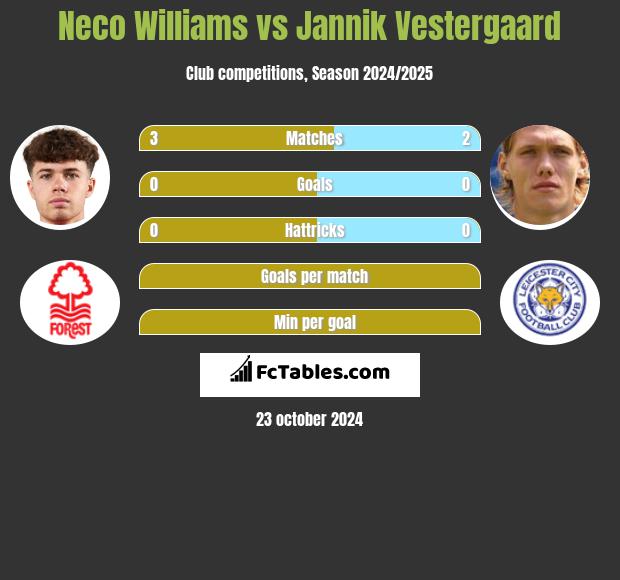 Neco Williams vs Jannik Vestergaard h2h player stats