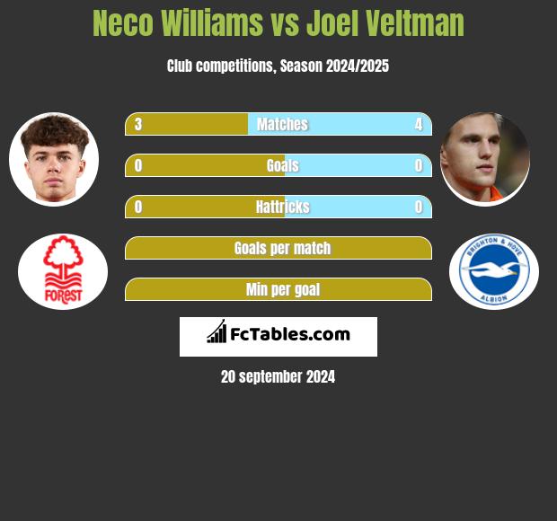 Neco Williams vs Joel Veltman h2h player stats