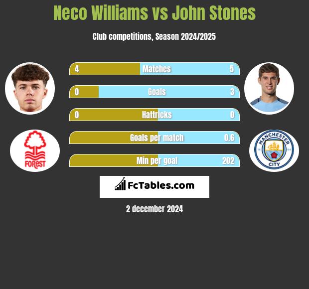 Neco Williams vs John Stones h2h player stats