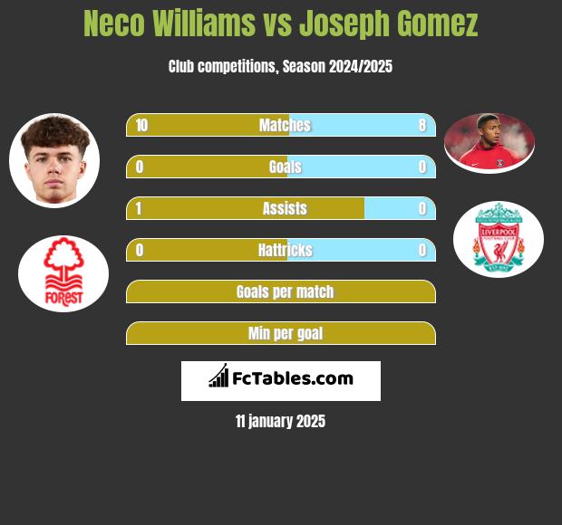 Neco Williams vs Joseph Gomez h2h player stats