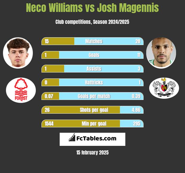 Neco Williams vs Josh Magennis h2h player stats