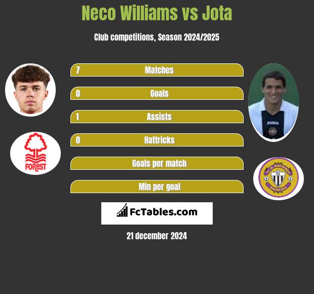 Neco Williams vs Jota h2h player stats