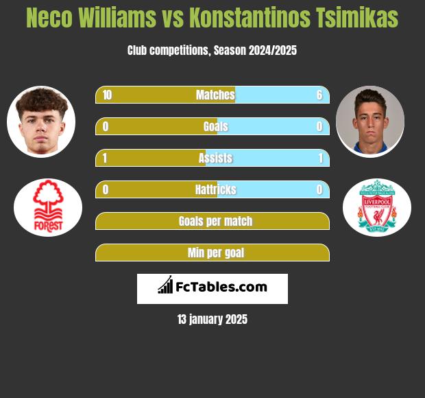 Neco Williams vs Konstantinos Tsimikas h2h player stats