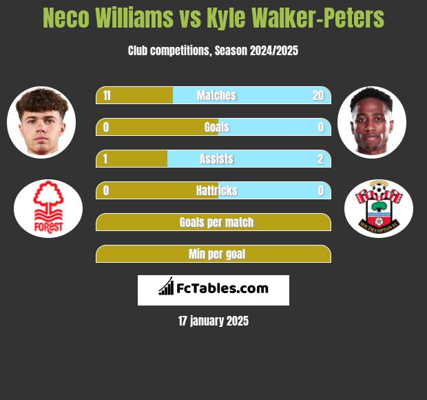 Neco Williams vs Kyle Walker-Peters h2h player stats