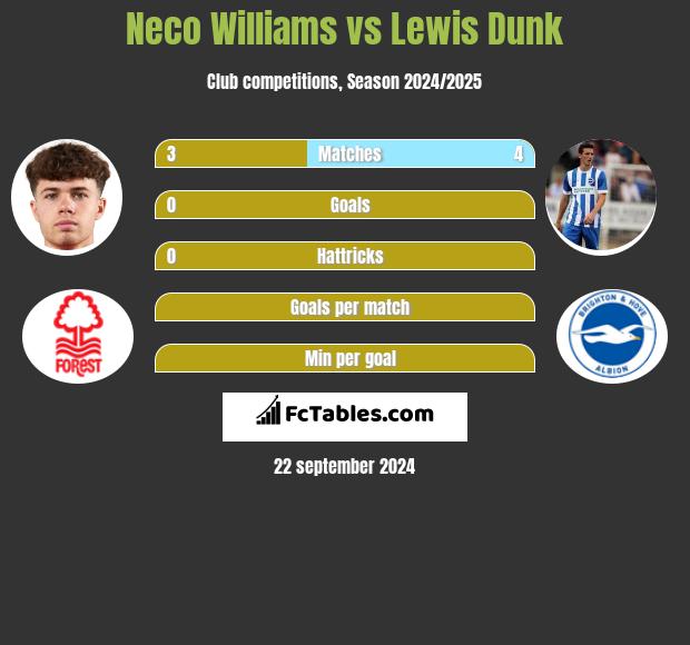 Neco Williams vs Lewis Dunk h2h player stats