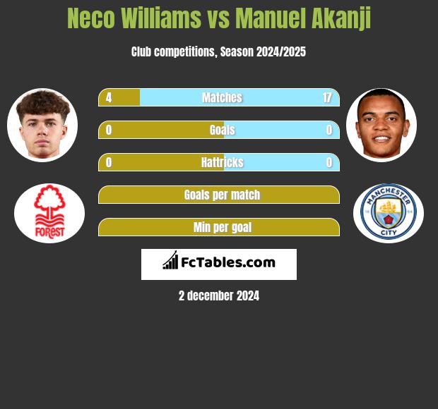 Neco Williams vs Manuel Akanji h2h player stats