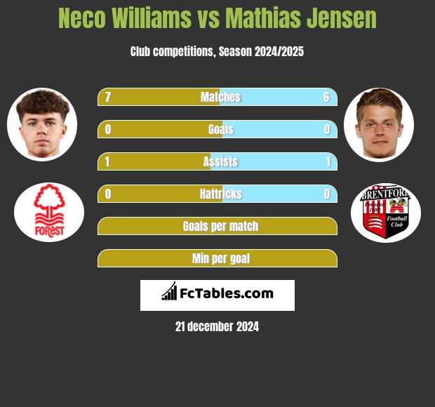 Neco Williams vs Mathias Jensen h2h player stats