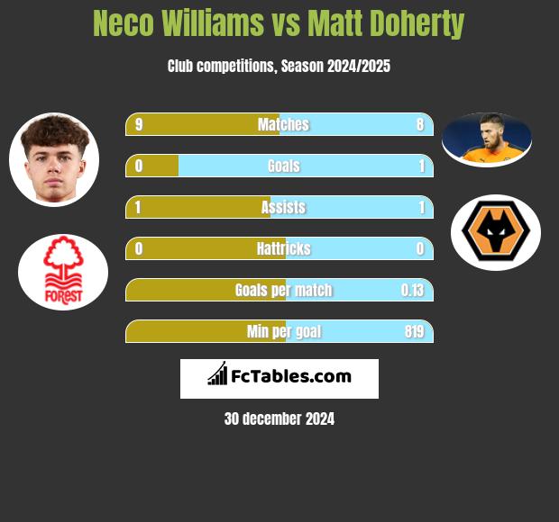 Neco Williams vs Matt Doherty h2h player stats