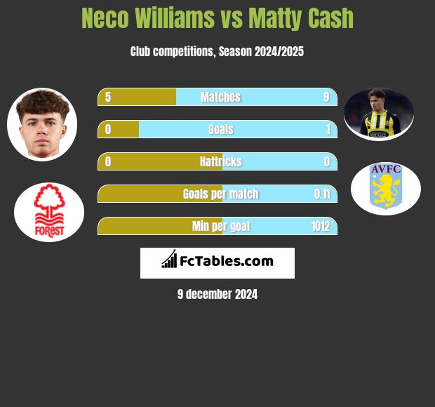 Neco Williams vs Matty Cash h2h player stats