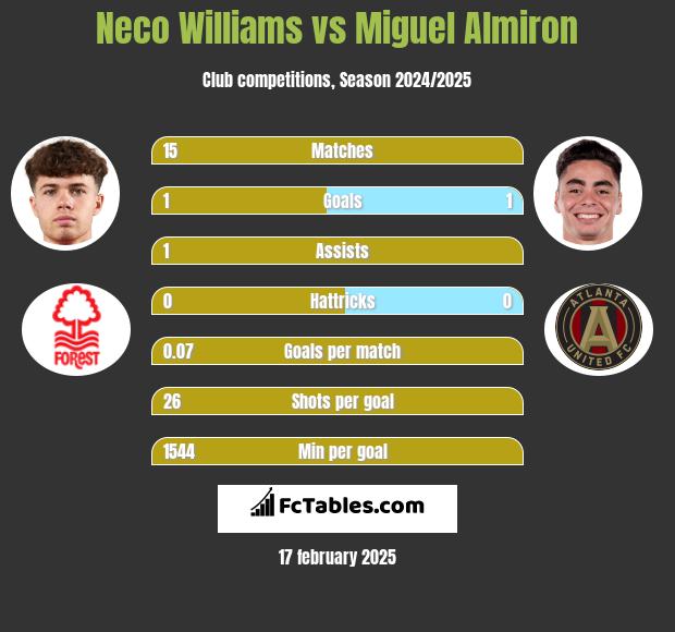 Neco Williams vs Miguel Almiron h2h player stats