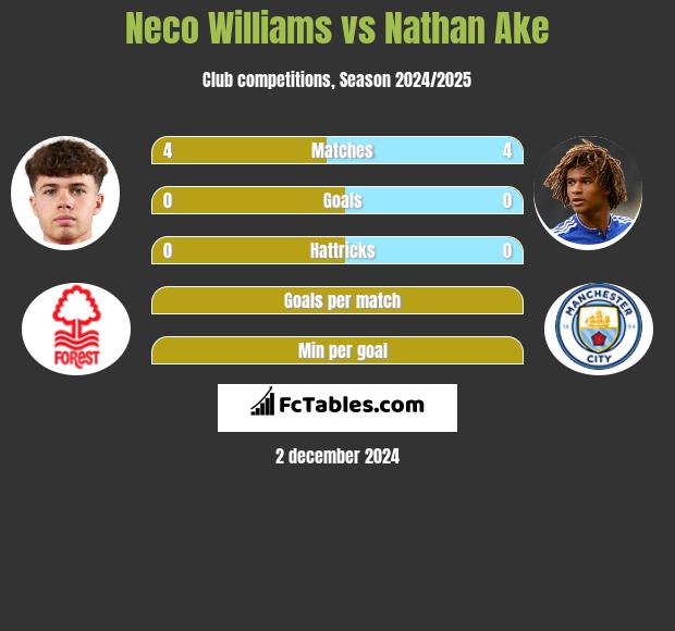 Neco Williams vs Nathan Ake h2h player stats