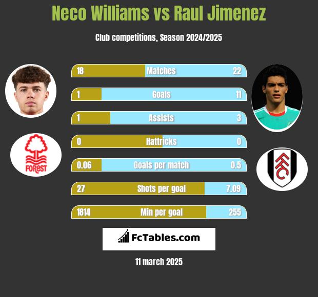 Neco Williams vs Raul Jimenez h2h player stats