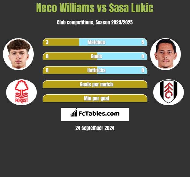 Neco Williams vs Sasa Lukić h2h player stats