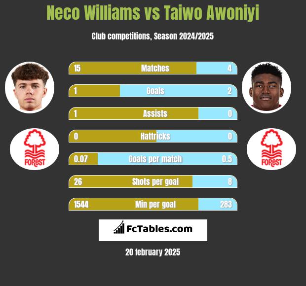 Neco Williams vs Taiwo Awoniyi h2h player stats