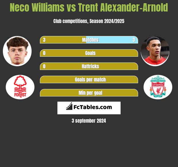 Neco Williams vs Trent Alexander-Arnold h2h player stats